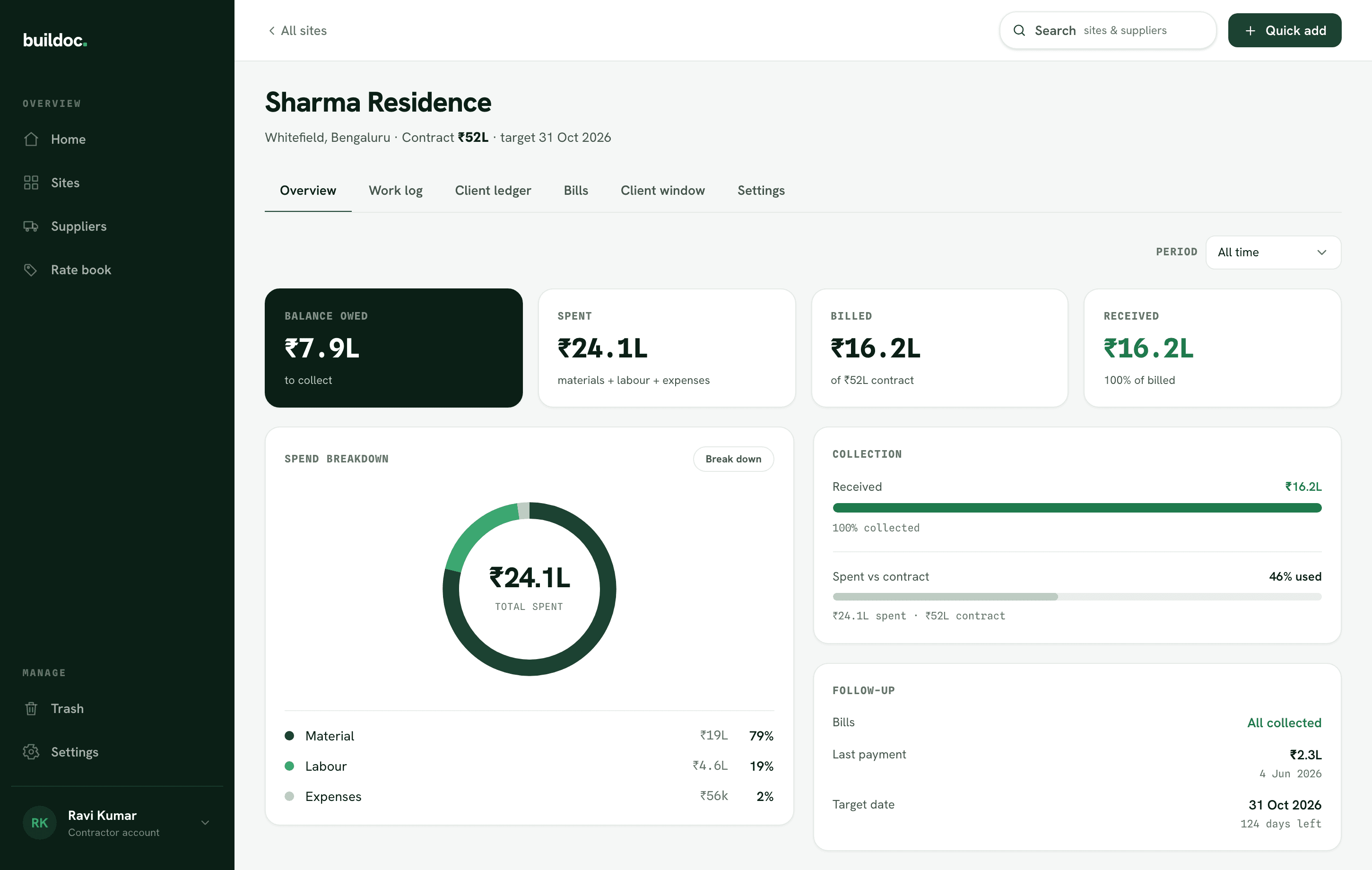 Siteall — a single site's full picture: balance owed, spent, billed and received, where the money went, and how collection stands